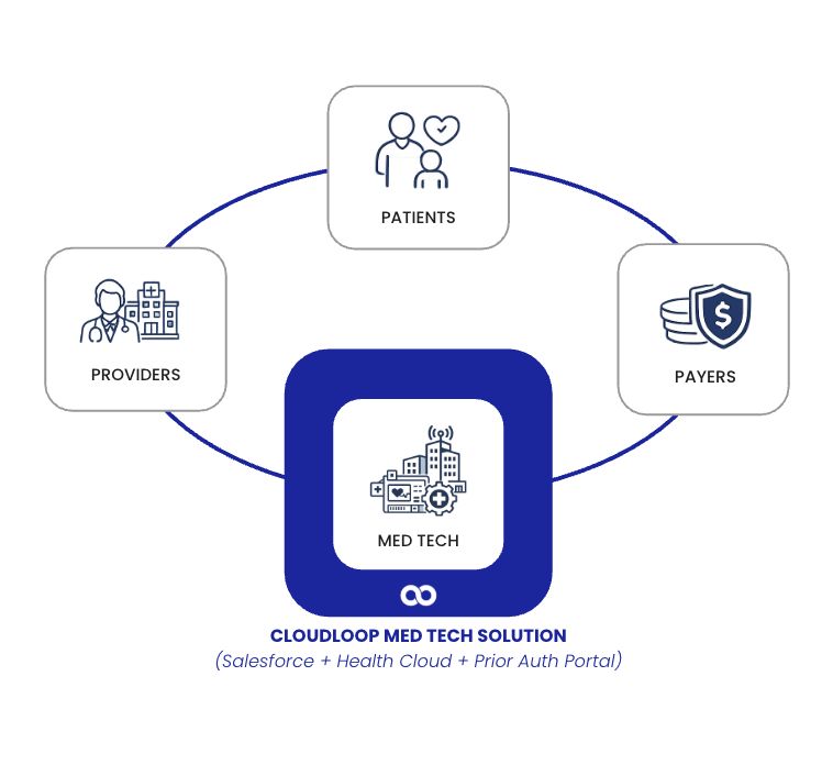 Salesforce Strategizing