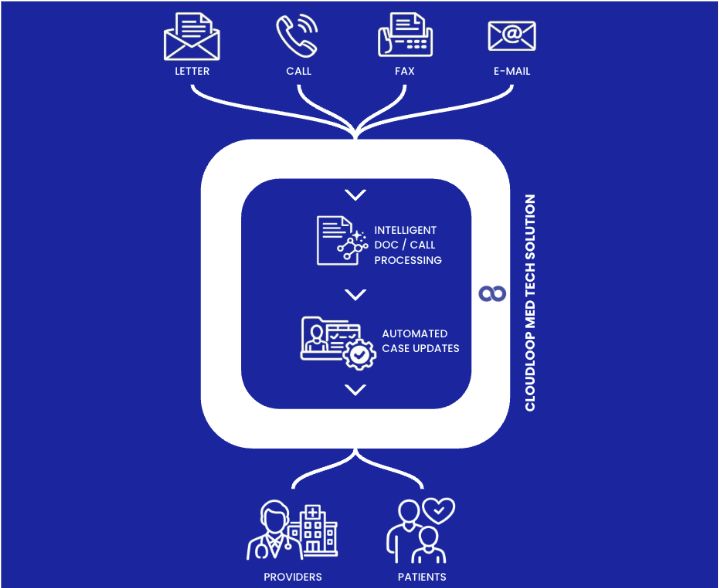 Salesforce Maintenance